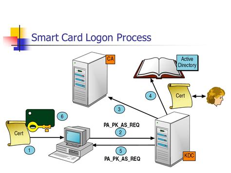 set up smart card authentication|active directory smart card.